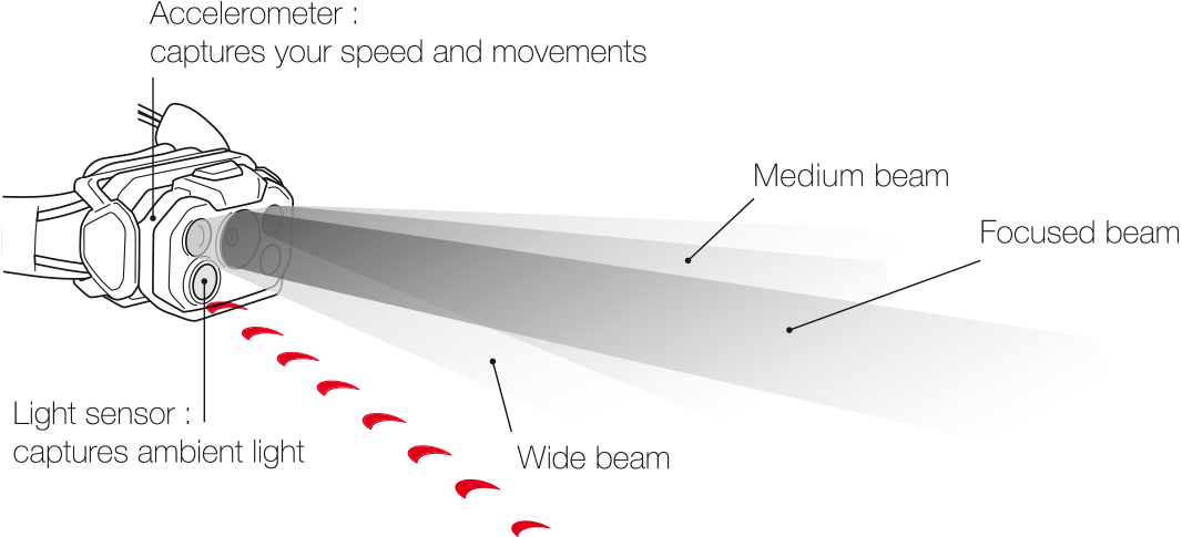 REACTIVE LIGHTING - Petzl USA
